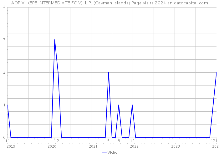AOP VII (EPE INTERMEDIATE FC V), L.P. (Cayman Islands) Page visits 2024 