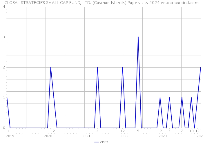 GLOBAL STRATEGIES SMALL CAP FUND, LTD. (Cayman Islands) Page visits 2024 