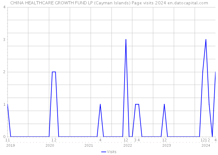 CHINA HEALTHCARE GROWTH FUND LP (Cayman Islands) Page visits 2024 