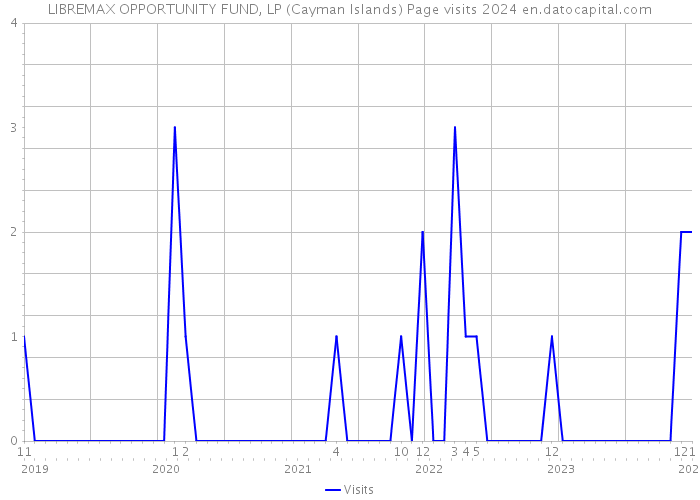 LIBREMAX OPPORTUNITY FUND, LP (Cayman Islands) Page visits 2024 