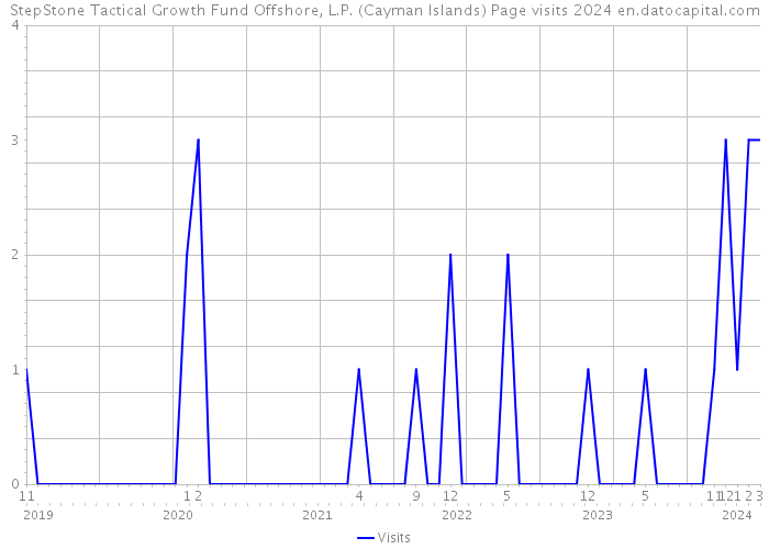 StepStone Tactical Growth Fund Offshore, L.P. (Cayman Islands) Page visits 2024 