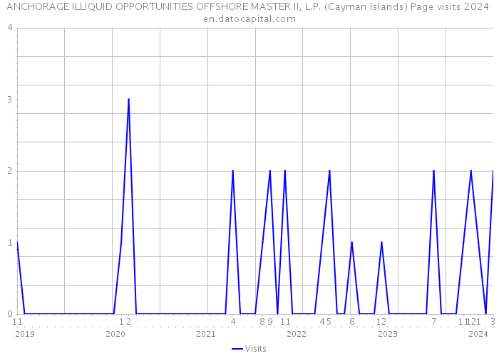 ANCHORAGE ILLIQUID OPPORTUNITIES OFFSHORE MASTER II, L.P. (Cayman Islands) Page visits 2024 