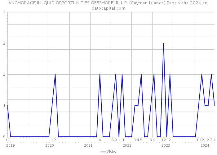 ANCHORAGE ILLIQUID OPPORTUNITIES OFFSHORE III, L.P. (Cayman Islands) Page visits 2024 