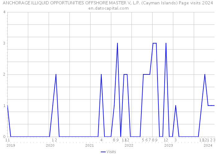 ANCHORAGE ILLIQUID OPPORTUNITIES OFFSHORE MASTER V, L.P. (Cayman Islands) Page visits 2024 