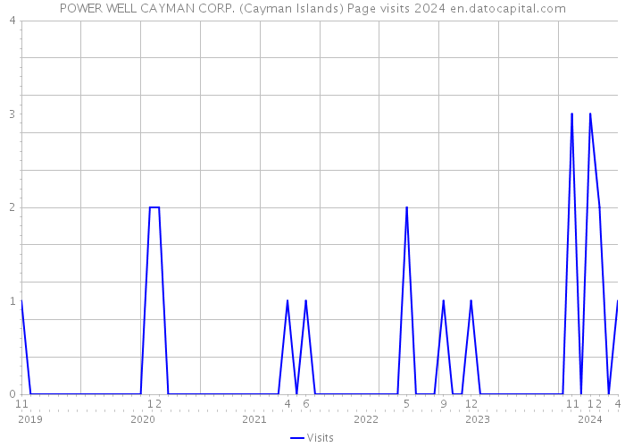 POWER WELL CAYMAN CORP. (Cayman Islands) Page visits 2024 