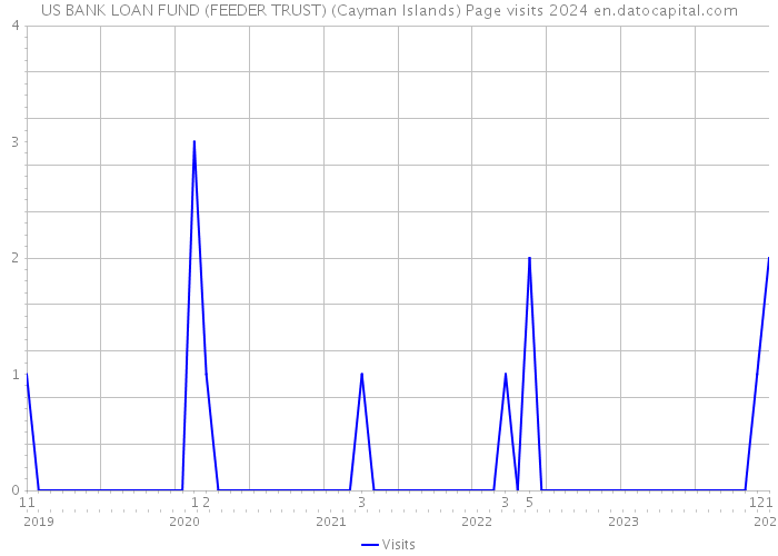 US BANK LOAN FUND (FEEDER TRUST) (Cayman Islands) Page visits 2024 