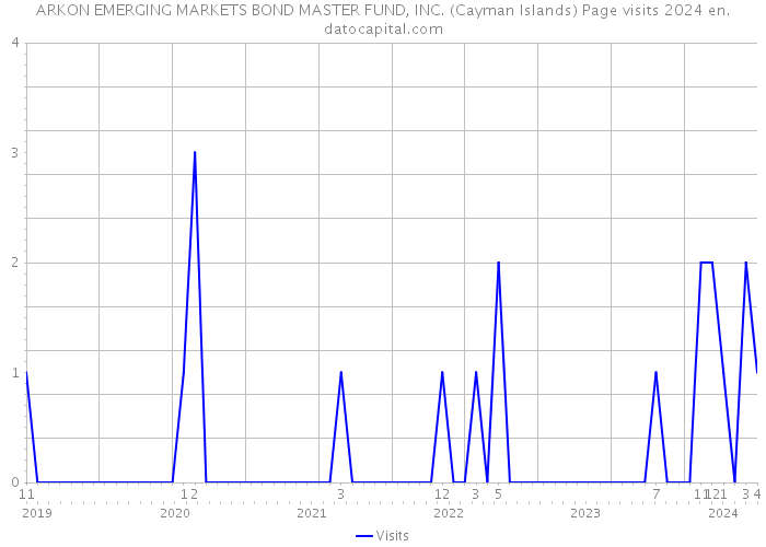 ARKON EMERGING MARKETS BOND MASTER FUND, INC. (Cayman Islands) Page visits 2024 