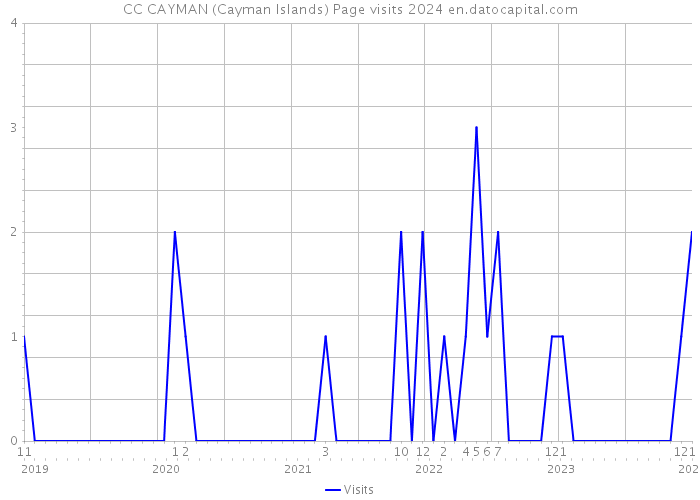 CC CAYMAN (Cayman Islands) Page visits 2024 