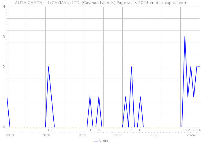 AUDA CAPITAL III (CAYMAN) LTD. (Cayman Islands) Page visits 2024 