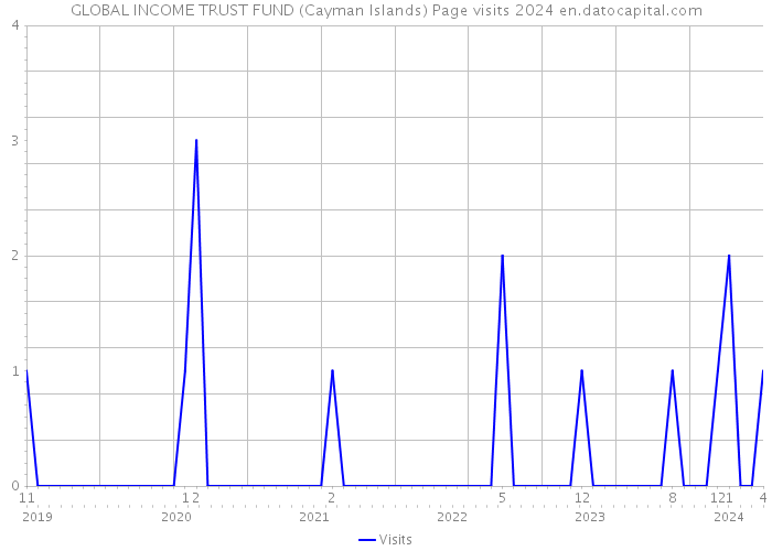 GLOBAL INCOME TRUST FUND (Cayman Islands) Page visits 2024 