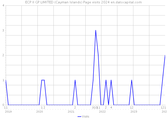 ECP II GP LIMITED (Cayman Islands) Page visits 2024 