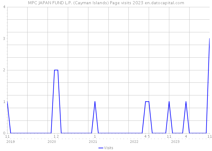 MPC JAPAN FUND L.P. (Cayman Islands) Page visits 2023 