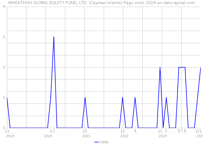 MARATHON GLOBAL EQUITY FUND, LTD. (Cayman Islands) Page visits 2024 