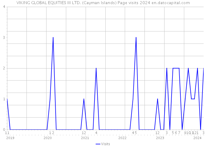 VIKING GLOBAL EQUITIES III LTD. (Cayman Islands) Page visits 2024 