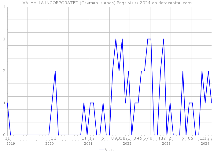 VALHALLA INCORPORATED (Cayman Islands) Page visits 2024 