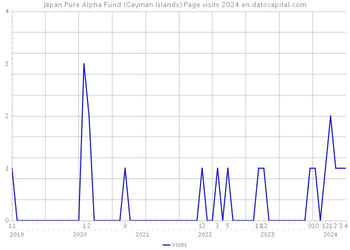 Japan Pure Alpha Fund (Cayman Islands) Page visits 2024 