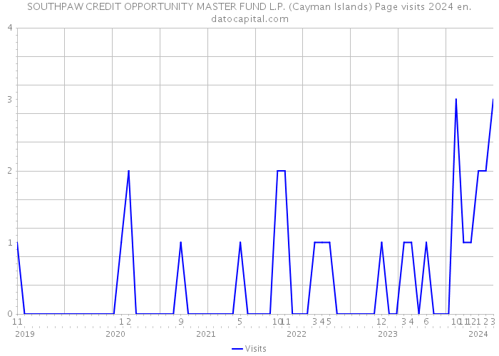 SOUTHPAW CREDIT OPPORTUNITY MASTER FUND L.P. (Cayman Islands) Page visits 2024 