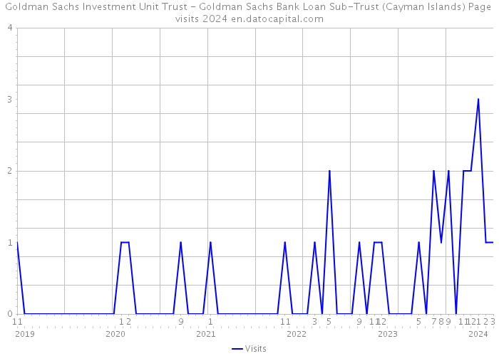 Goldman Sachs Investment Unit Trust - Goldman Sachs Bank Loan Sub-Trust (Cayman Islands) Page visits 2024 