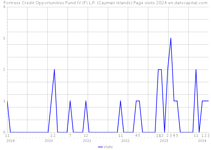 Fortress Credit Opportunities Fund IV (F) L.P. (Cayman Islands) Page visits 2024 