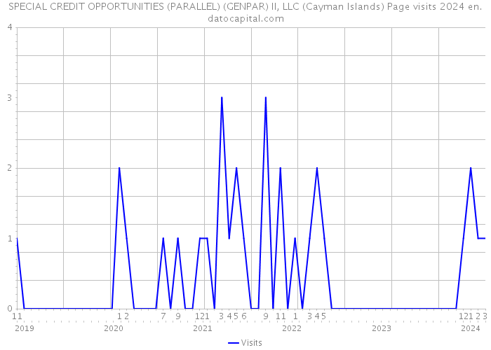 SPECIAL CREDIT OPPORTUNITIES (PARALLEL) (GENPAR) II, LLC (Cayman Islands) Page visits 2024 