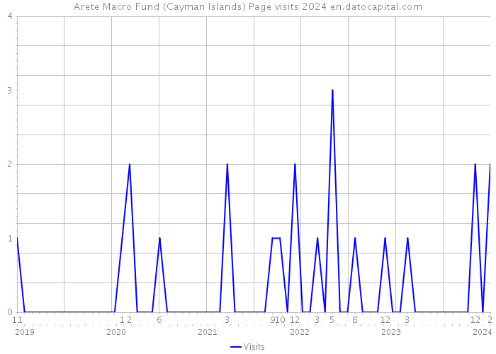 Arete Macro Fund (Cayman Islands) Page visits 2024 