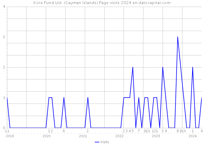 Kore Fund Ltd. (Cayman Islands) Page visits 2024 
