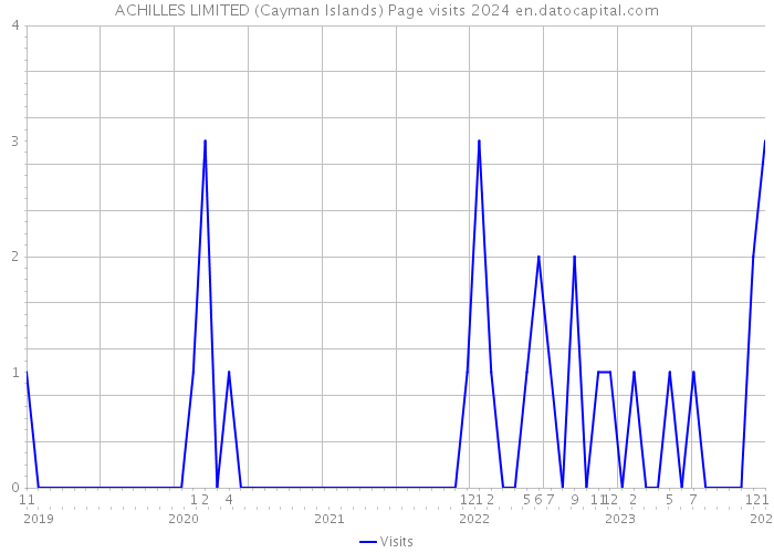 ACHILLES LIMITED (Cayman Islands) Page visits 2024 