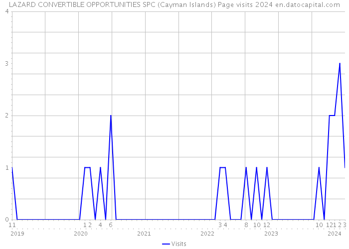 LAZARD CONVERTIBLE OPPORTUNITIES SPC (Cayman Islands) Page visits 2024 