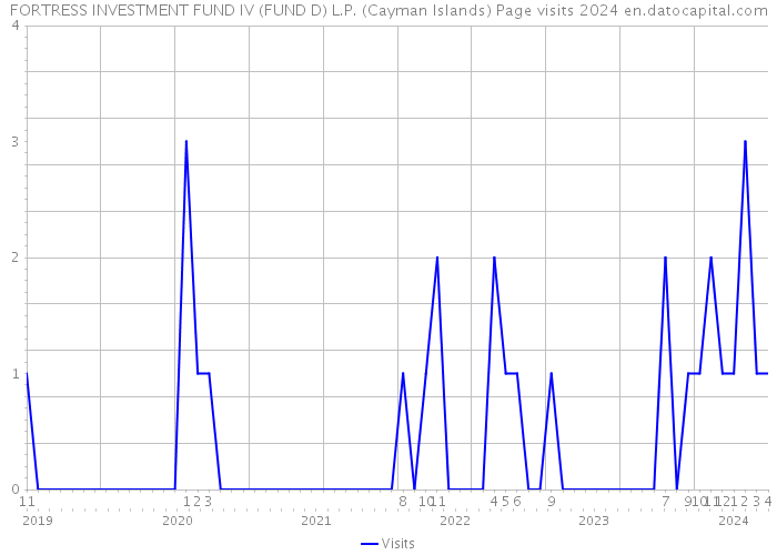FORTRESS INVESTMENT FUND IV (FUND D) L.P. (Cayman Islands) Page visits 2024 