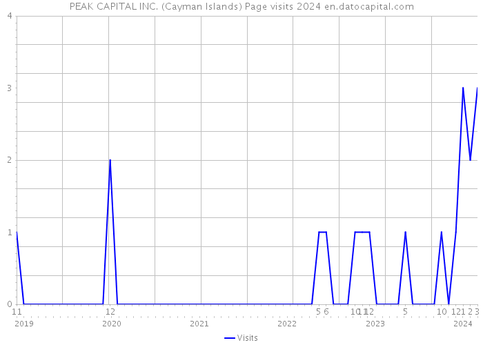 PEAK CAPITAL INC. (Cayman Islands) Page visits 2024 