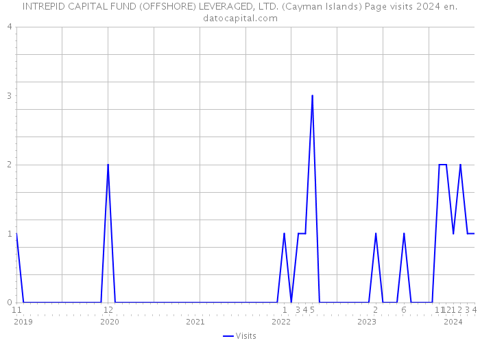 INTREPID CAPITAL FUND (OFFSHORE) LEVERAGED, LTD. (Cayman Islands) Page visits 2024 