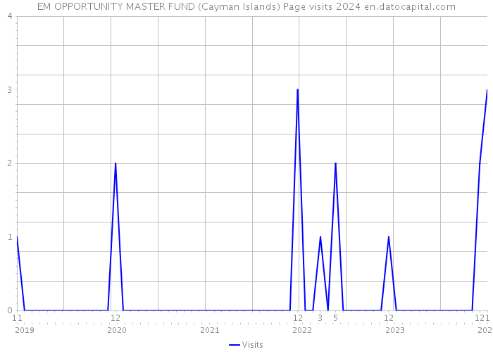 EM OPPORTUNITY MASTER FUND (Cayman Islands) Page visits 2024 