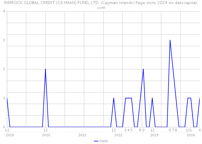 RIMROCK GLOBAL CREDIT (CAYMAN) FUND, LTD. (Cayman Islands) Page visits 2024 