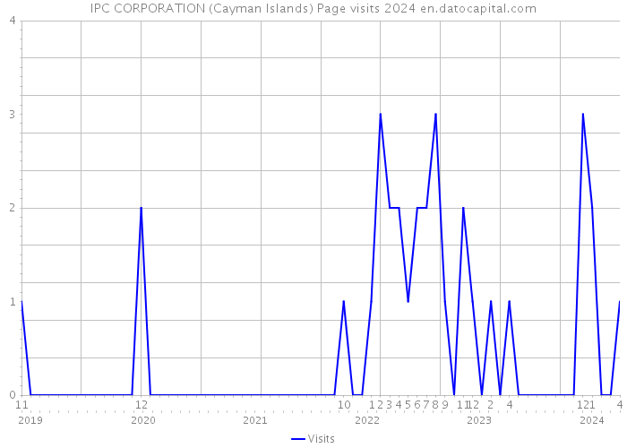 IPC CORPORATION (Cayman Islands) Page visits 2024 