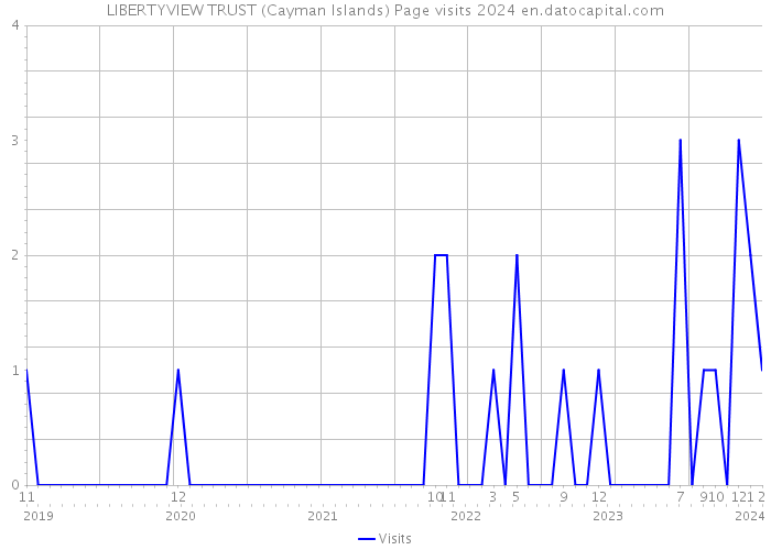 LIBERTYVIEW TRUST (Cayman Islands) Page visits 2024 