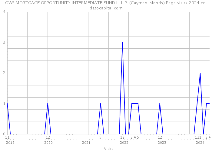 OWS MORTGAGE OPPORTUNITY INTERMEDIATE FUND II, L.P. (Cayman Islands) Page visits 2024 