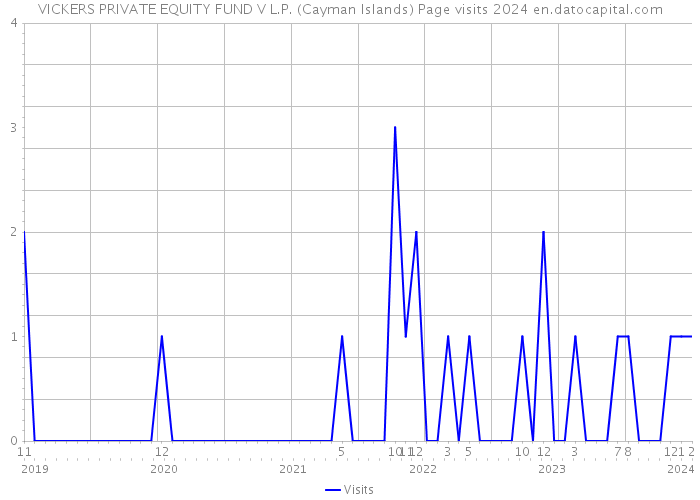 VICKERS PRIVATE EQUITY FUND V L.P. (Cayman Islands) Page visits 2024 