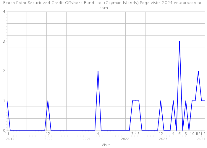 Beach Point Securitized Credit Offshore Fund Ltd. (Cayman Islands) Page visits 2024 