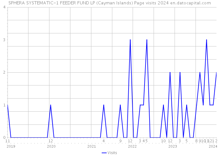 SPHERA SYSTEMATIC-1 FEEDER FUND LP (Cayman Islands) Page visits 2024 