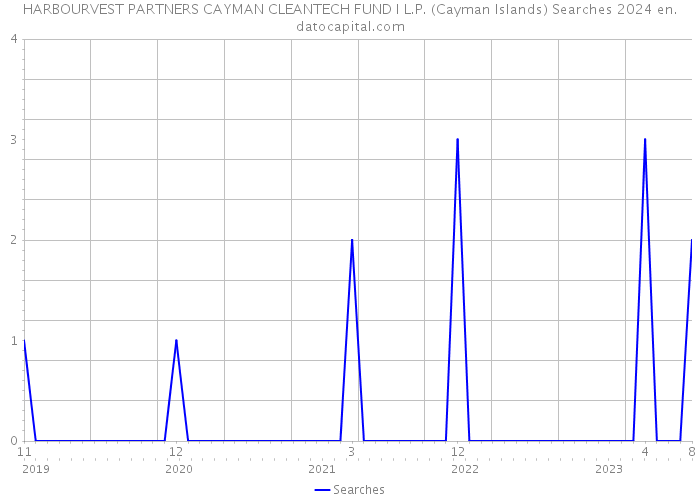 HARBOURVEST PARTNERS CAYMAN CLEANTECH FUND I L.P. (Cayman Islands) Searches 2024 