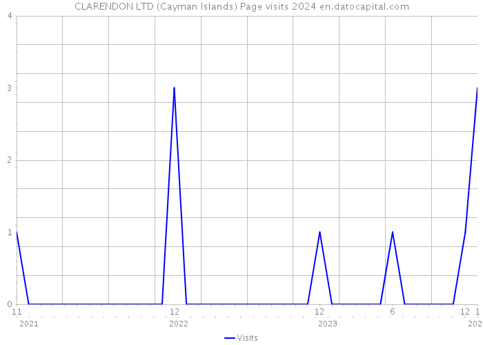 CLARENDON LTD (Cayman Islands) Page visits 2024 
