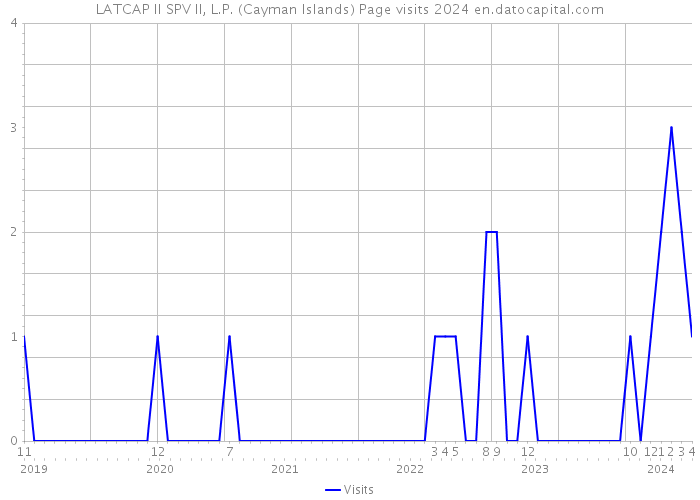 LATCAP II SPV II, L.P. (Cayman Islands) Page visits 2024 