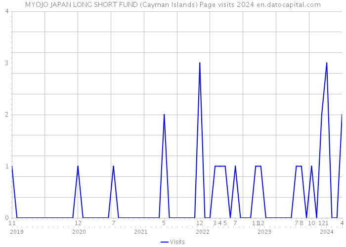 MYOJO JAPAN LONG SHORT FUND (Cayman Islands) Page visits 2024 