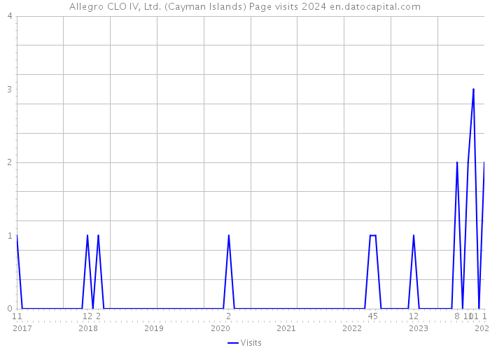 Allegro CLO IV, Ltd. (Cayman Islands) Page visits 2024 
