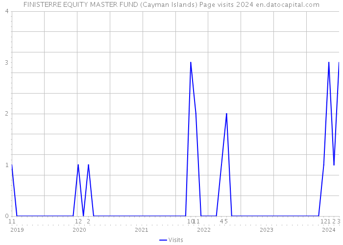 FINISTERRE EQUITY MASTER FUND (Cayman Islands) Page visits 2024 