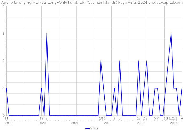 Apollo Emerging Markets Long-Only Fund, L.P. (Cayman Islands) Page visits 2024 