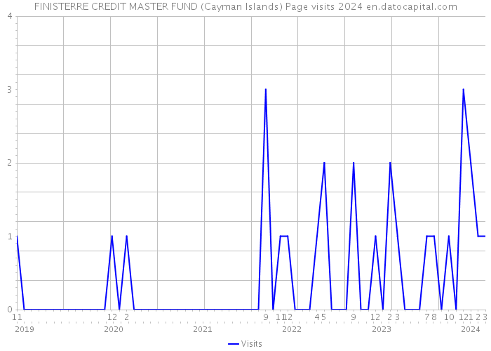 FINISTERRE CREDIT MASTER FUND (Cayman Islands) Page visits 2024 