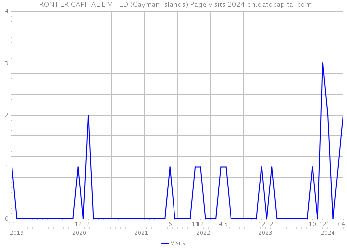FRONTIER CAPITAL LIMITED (Cayman Islands) Page visits 2024 