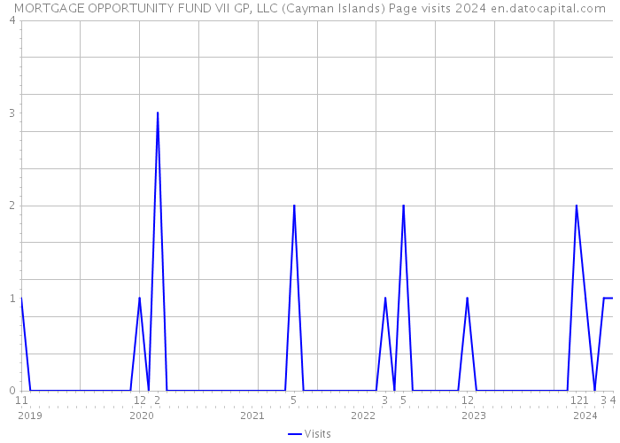 MORTGAGE OPPORTUNITY FUND VII GP, LLC (Cayman Islands) Page visits 2024 