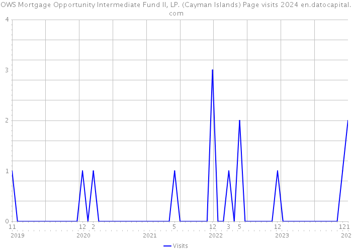 OWS Mortgage Opportunity Intermediate Fund II, LP. (Cayman Islands) Page visits 2024 